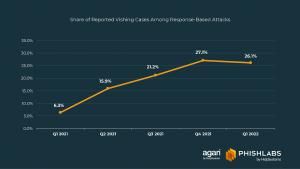 Vishing Attacks Are at an All-Time High, Report Finds