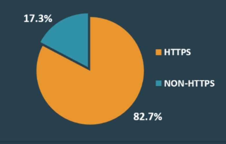 HTTP vs HTTPS