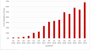 APWG: Two-Thirds of all Phishing Sites Used SSL protection in Q3