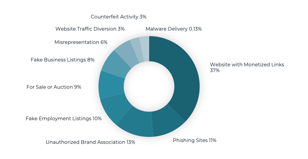 Look-alike Domain Threats Distribution