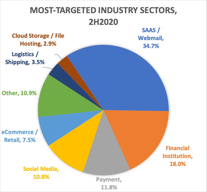 Most Targeted Industries