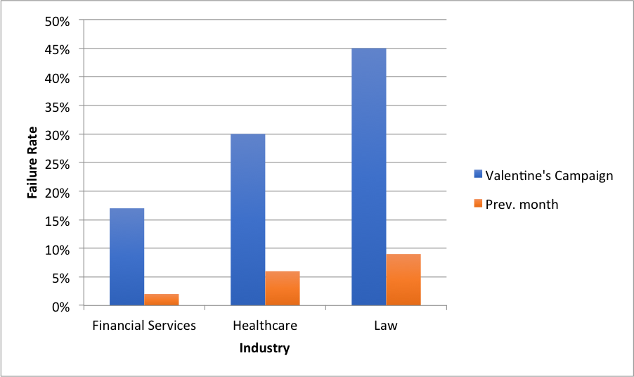 Phishing failure rates.png