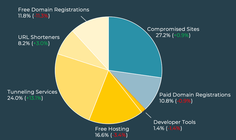 PhishLabs' Quarterly Threat Trends & Intelligence Report