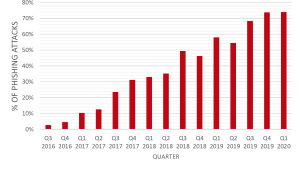 Abuse of HTTPS on Nearly Three-Fourths of all Phishing Sites