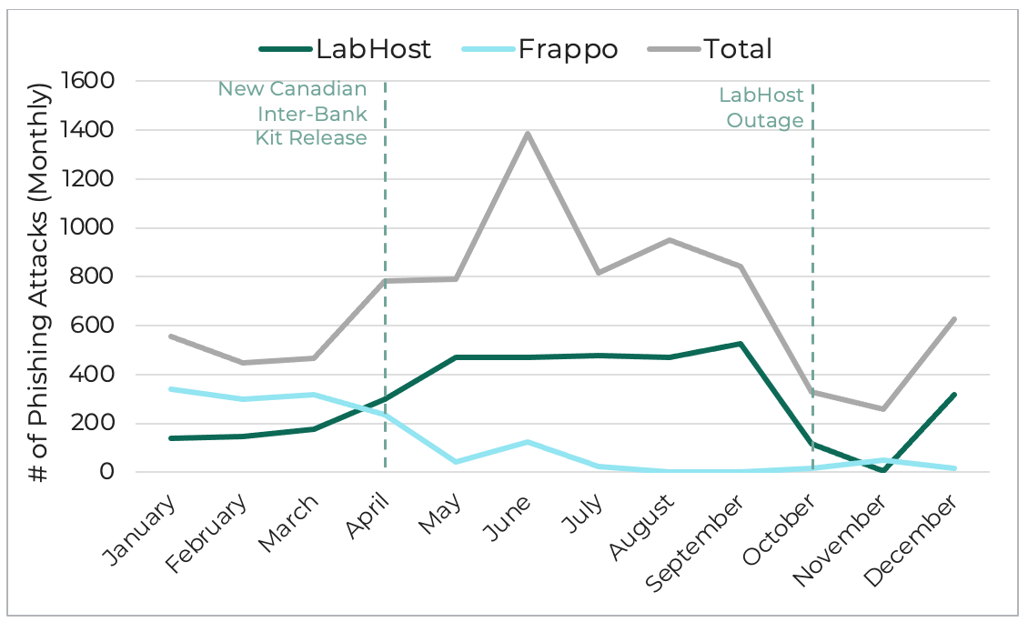 Multi-branded phishing attacks generated by PhaaS platforms, 2023.