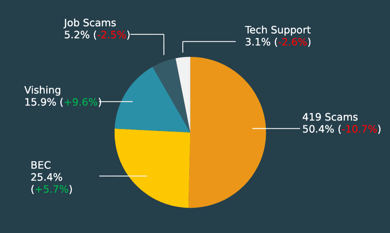 Source: PhishLabs - Quarterly Threat Trends & Intelligence Report - August 2021