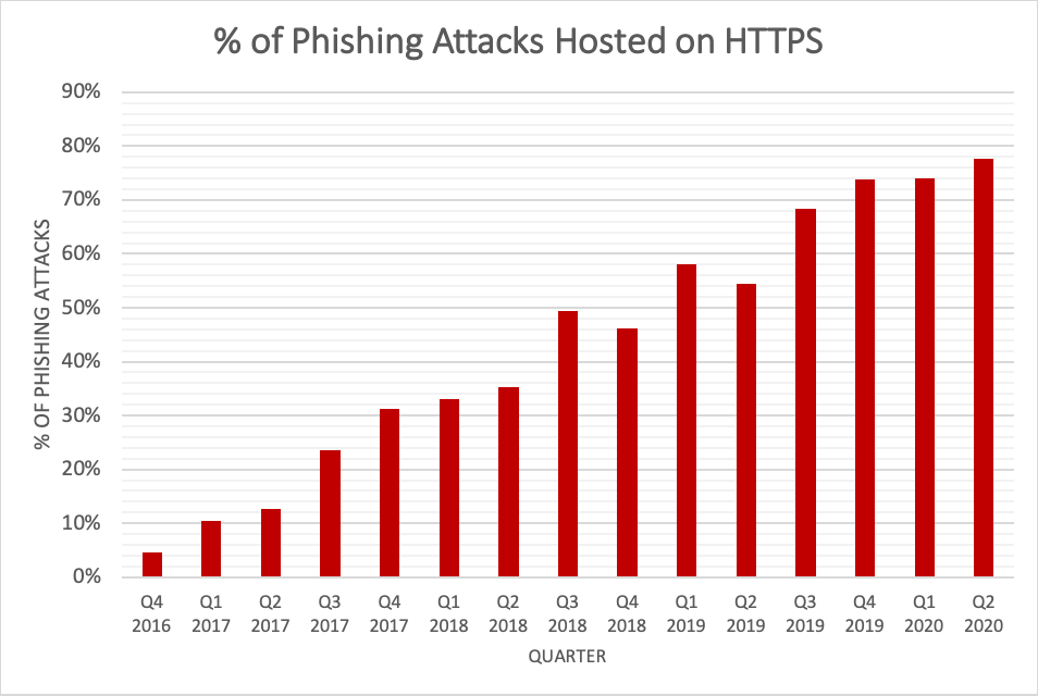 SSL Growth